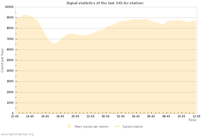 Grafikonok: Signal statistics