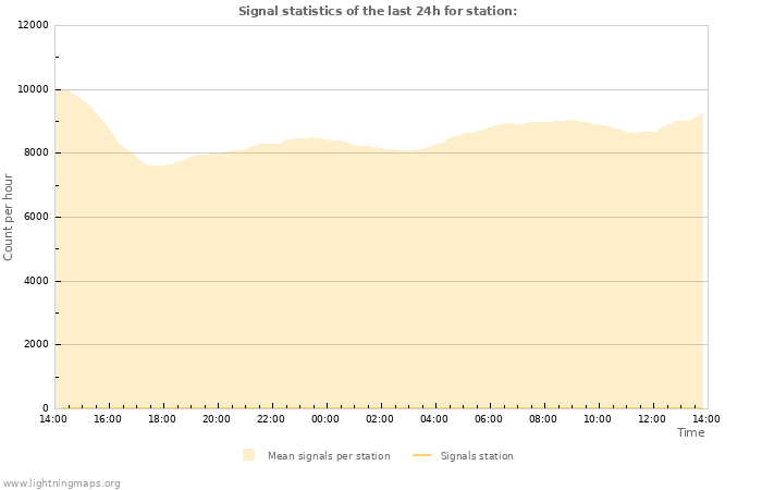 Grafikonok: Signal statistics