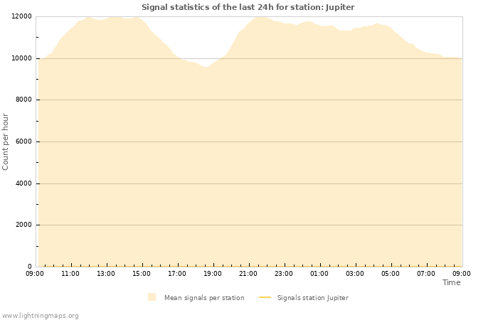 Grafikonok: Signal statistics