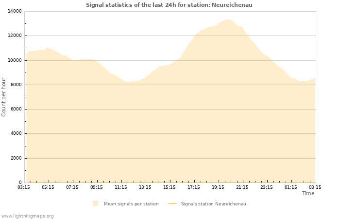 Grafikonok: Signal statistics