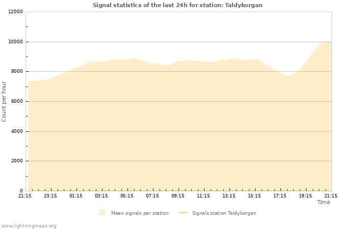 Grafikonok: Signal statistics