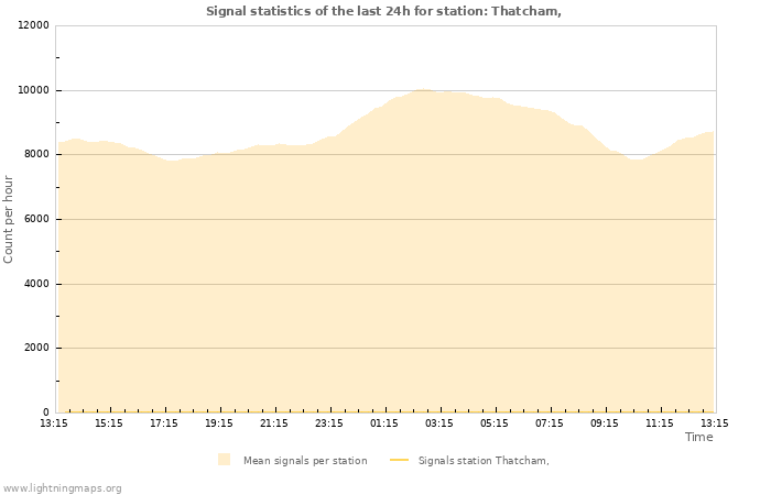 Grafikonok: Signal statistics