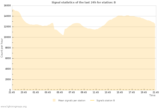 Grafikonok: Signal statistics