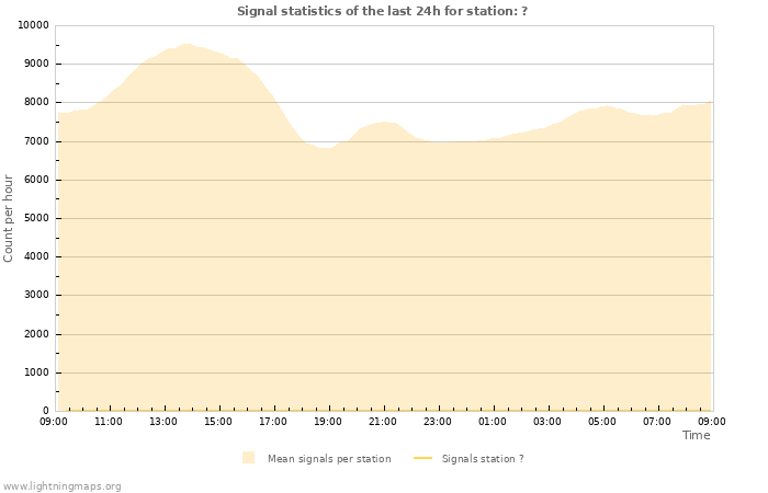 Grafikonok: Signal statistics