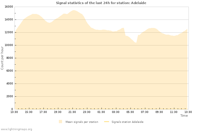 Grafikonok: Signal statistics