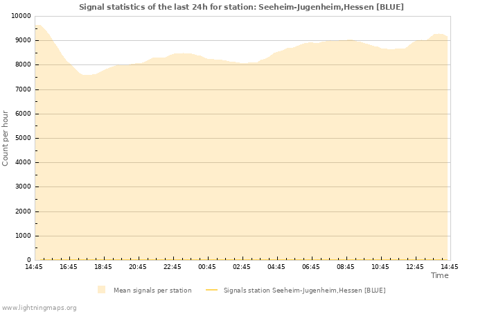 Grafikonok: Signal statistics