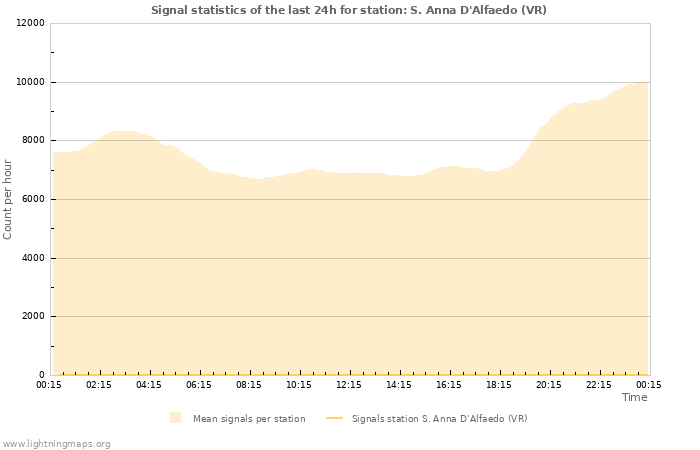 Grafikonok: Signal statistics