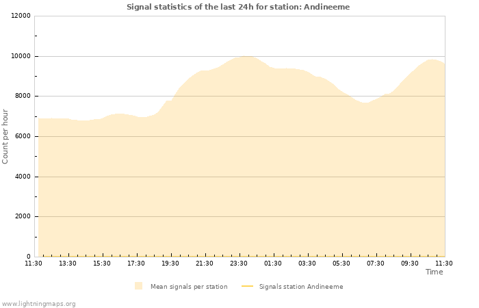 Grafikonok: Signal statistics