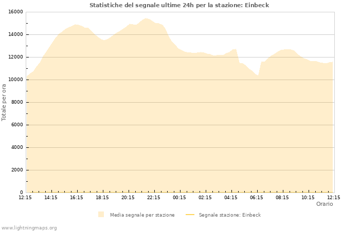 Grafico: Statistiche del segnale