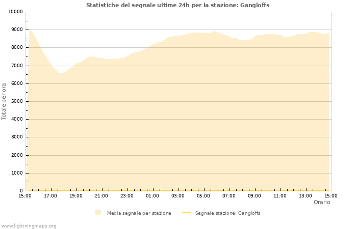 Grafico: Statistiche del segnale