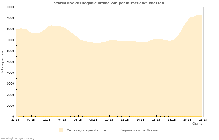 Grafico: Statistiche del segnale