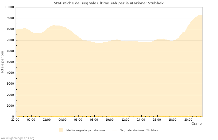 Grafico: Statistiche del segnale