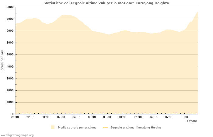 Grafico: Statistiche del segnale