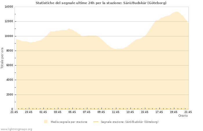 Grafico: Statistiche del segnale