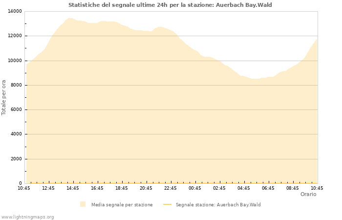 Grafico: Statistiche del segnale