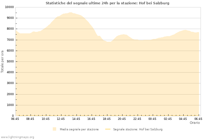 Grafico: Statistiche del segnale