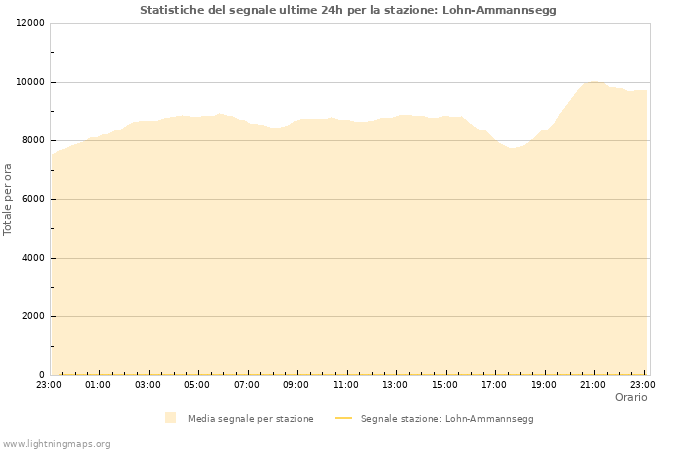 Grafico: Statistiche del segnale