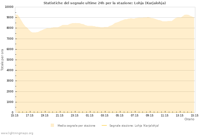 Grafico: Statistiche del segnale