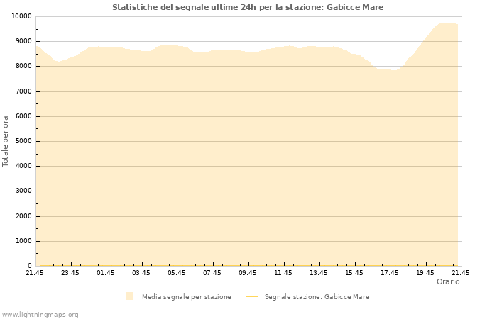 Grafico: Statistiche del segnale