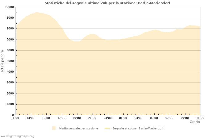 Grafico: Statistiche del segnale