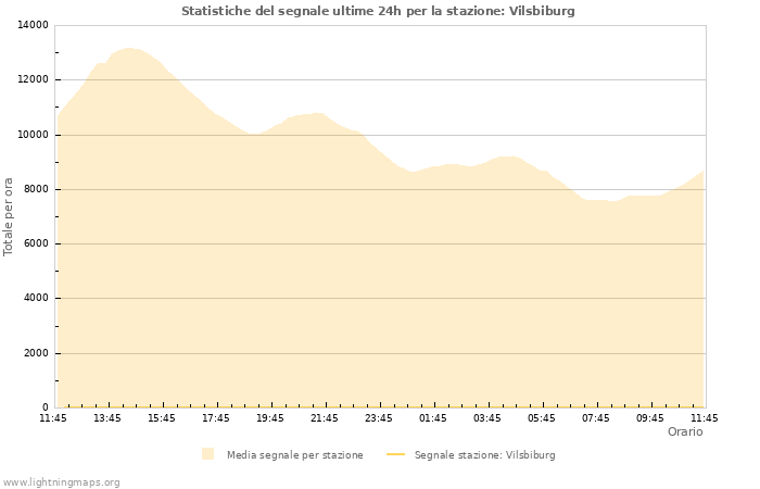 Grafico: Statistiche del segnale