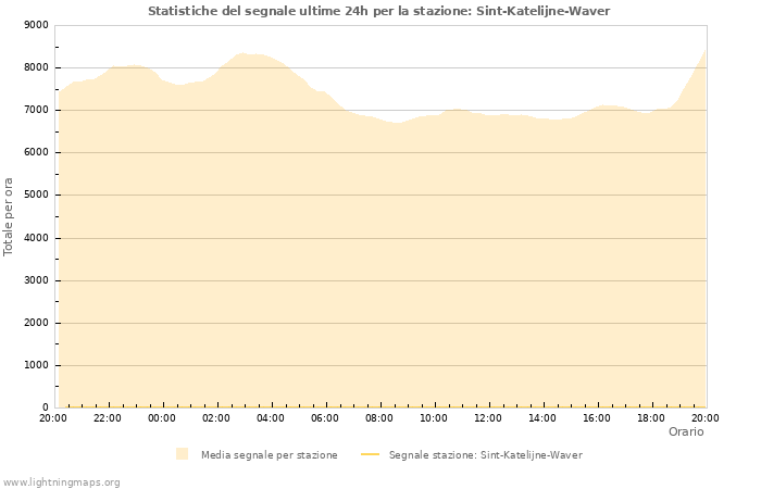 Grafico: Statistiche del segnale