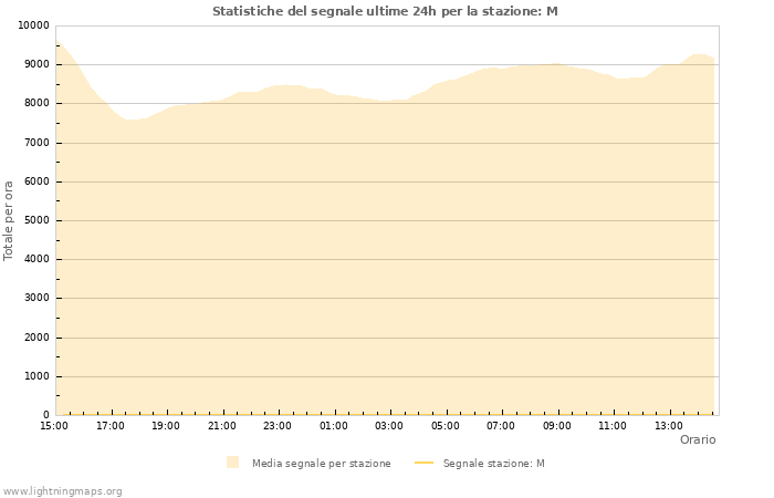 Grafico: Statistiche del segnale