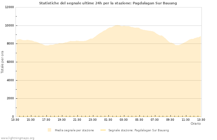 Grafico: Statistiche del segnale