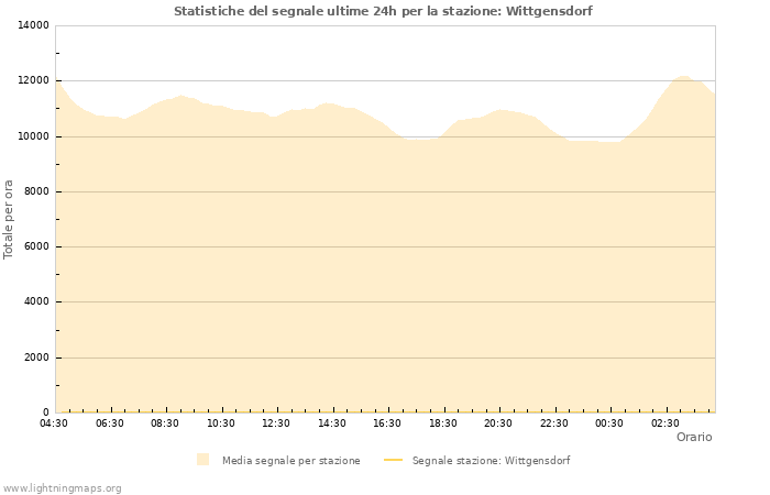 Grafico: Statistiche del segnale