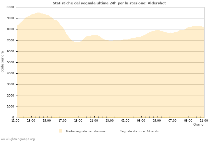 Grafico: Statistiche del segnale