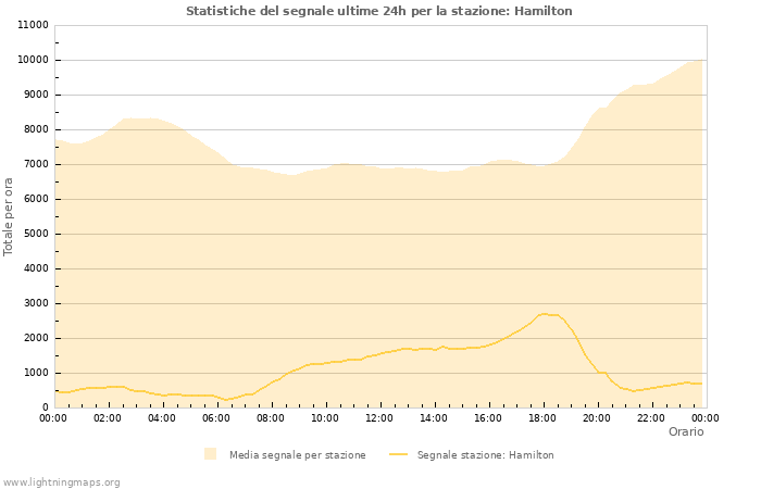 Grafico: Statistiche del segnale