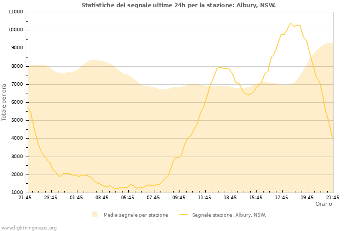 Grafico: Statistiche del segnale