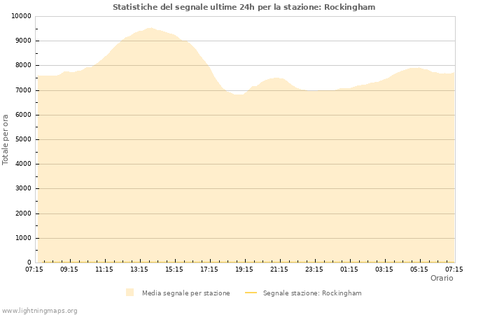 Grafico: Statistiche del segnale