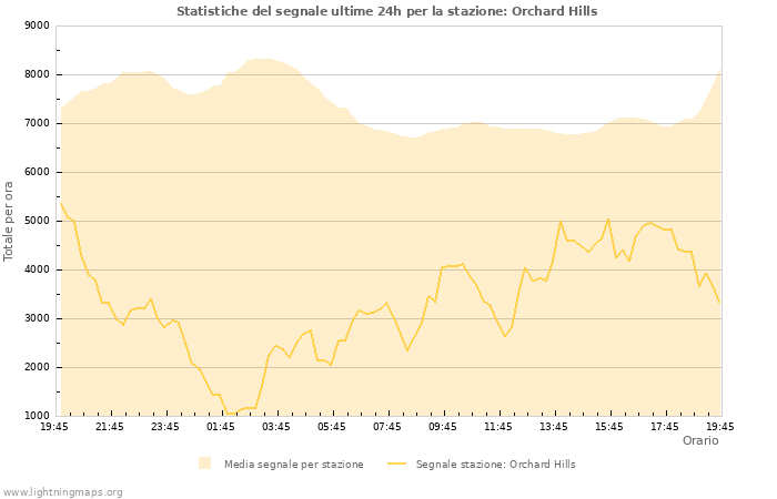 Grafico: Statistiche del segnale