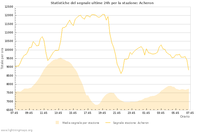 Grafico: Statistiche del segnale