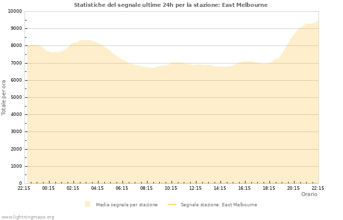 Grafico: Statistiche del segnale