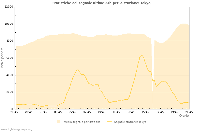 Grafico: Statistiche del segnale