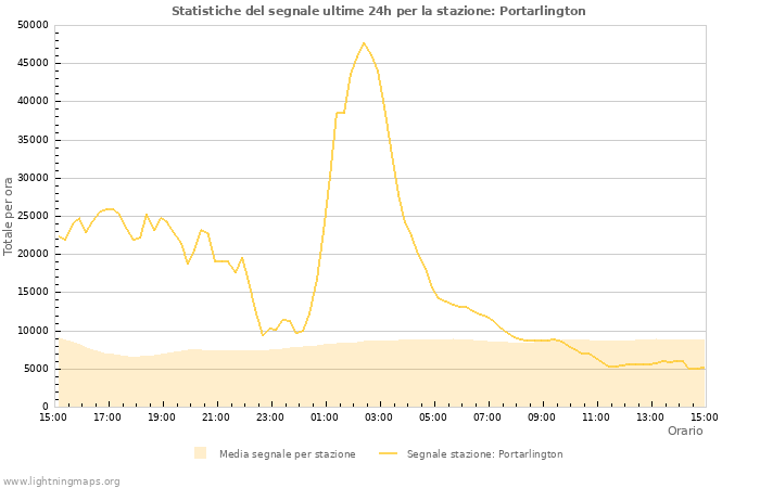 Grafico: Statistiche del segnale