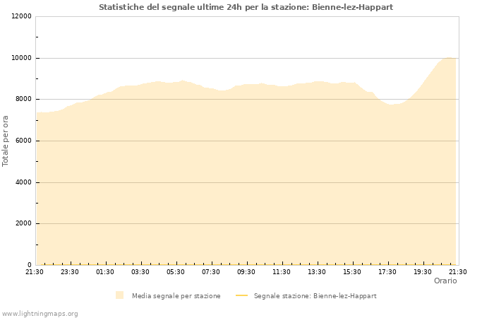 Grafico: Statistiche del segnale