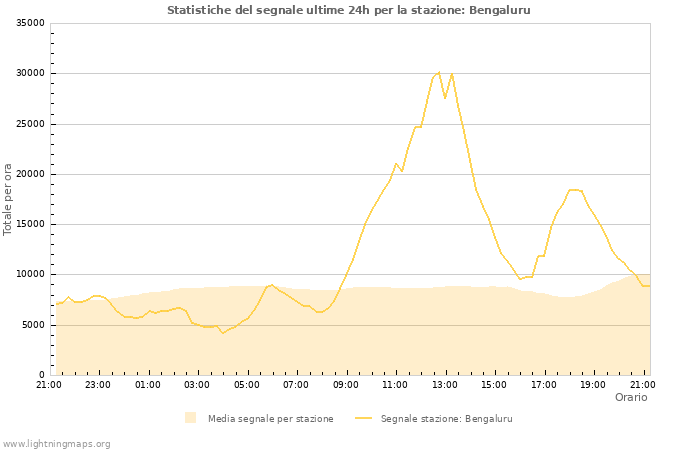 Grafico: Statistiche del segnale