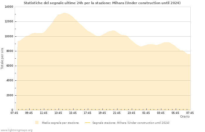 Grafico: Statistiche del segnale