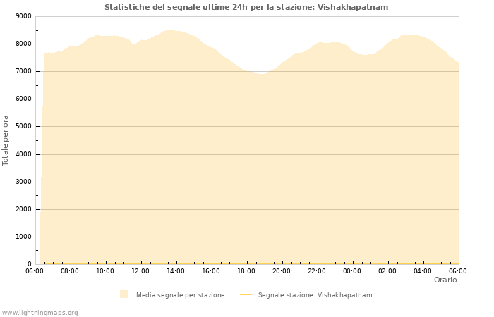 Grafico: Statistiche del segnale