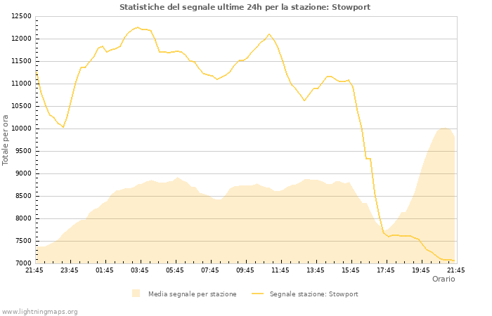 Grafico: Statistiche del segnale