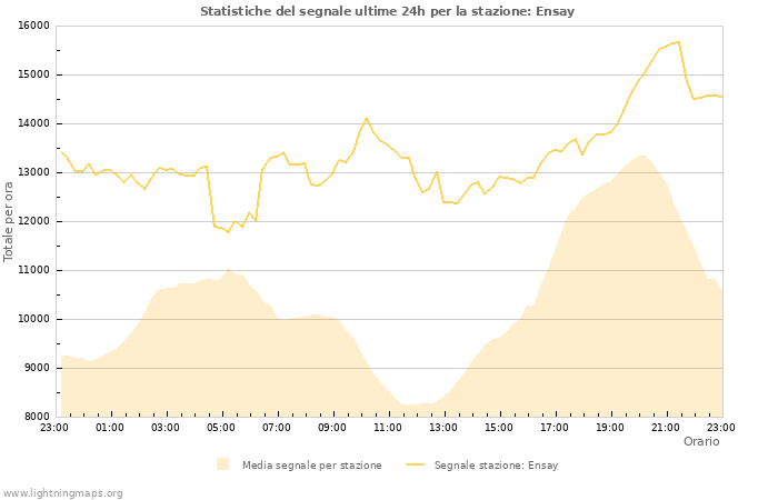 Grafico: Statistiche del segnale