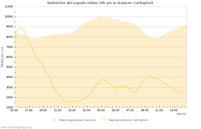 Grafico: Statistiche del segnale