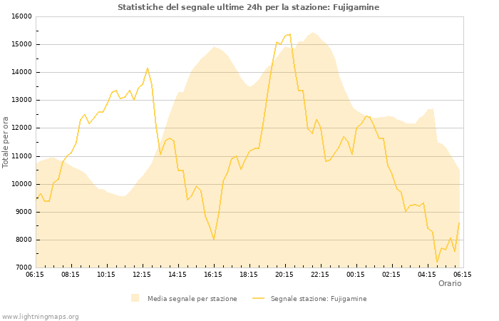 Grafico: Statistiche del segnale