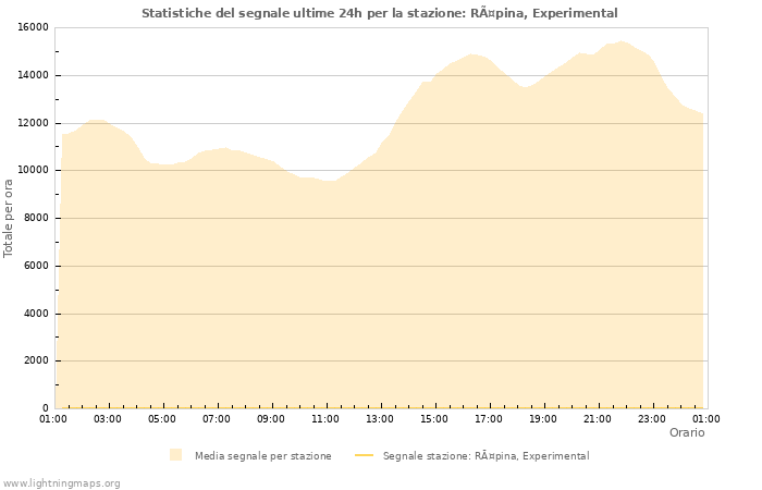 Grafico: Statistiche del segnale