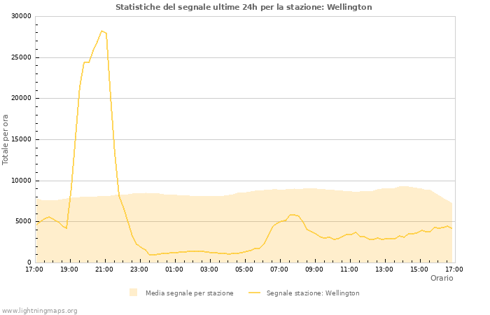 Grafico: Statistiche del segnale