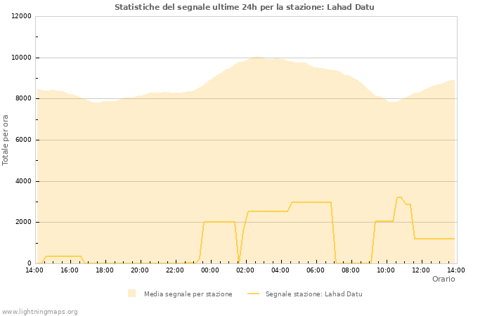 Grafico: Statistiche del segnale