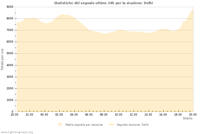 Grafico: Statistiche del segnale